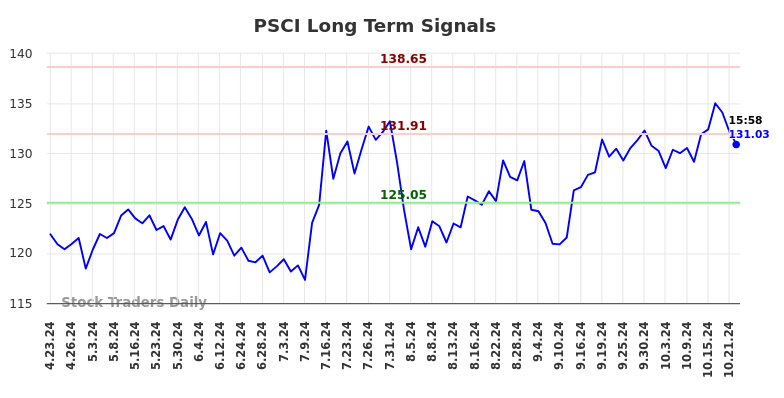 PSCI Long Term Analysis for October 24 2024