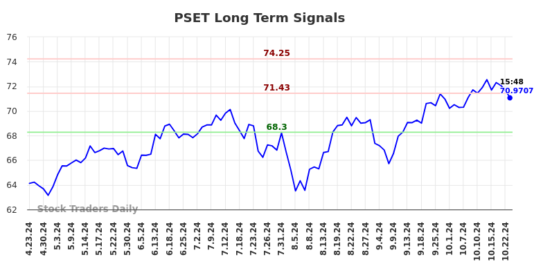 PSET Long Term Analysis for October 24 2024