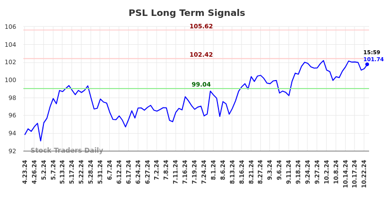 PSL Long Term Analysis for October 24 2024