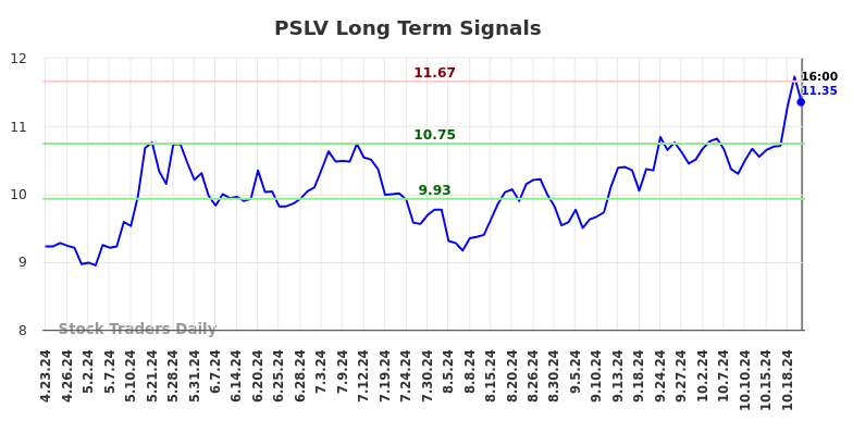 PSLV Long Term Analysis for October 24 2024