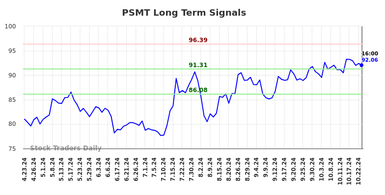 PSMT Long Term Analysis for October 24 2024