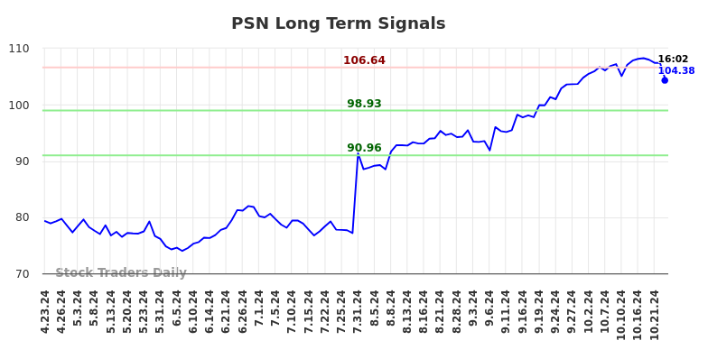 PSN Long Term Analysis for October 24 2024