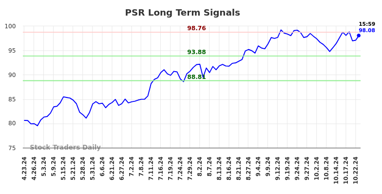 PSR Long Term Analysis for October 24 2024