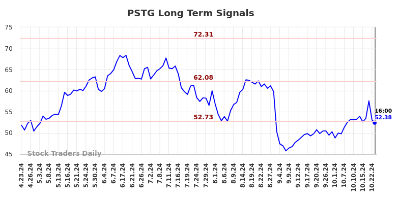 PSTG Long Term Analysis for October 24 2024