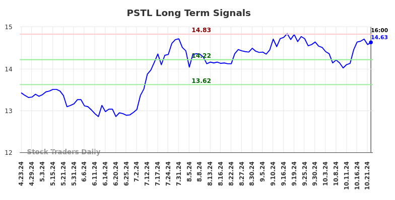 PSTL Long Term Analysis for October 24 2024