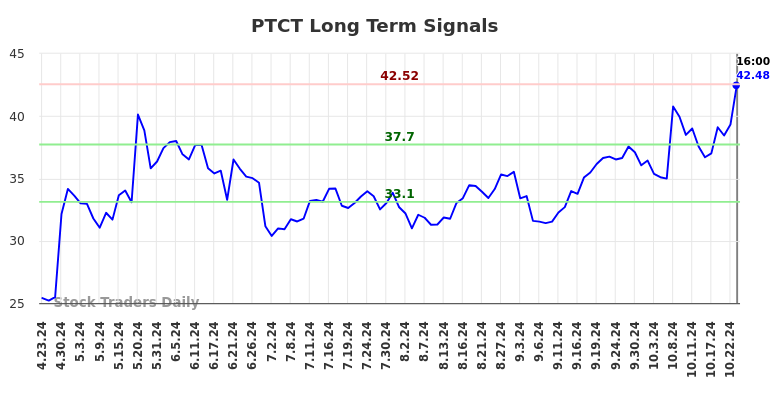 PTCT Long Term Analysis for October 24 2024