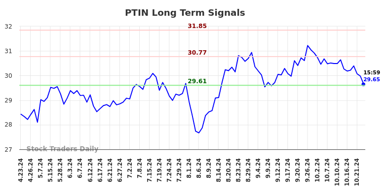 PTIN Long Term Analysis for October 24 2024