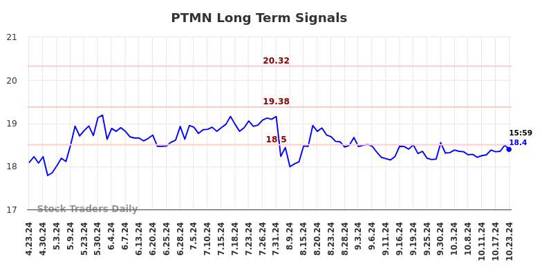 PTMN Long Term Analysis for October 24 2024