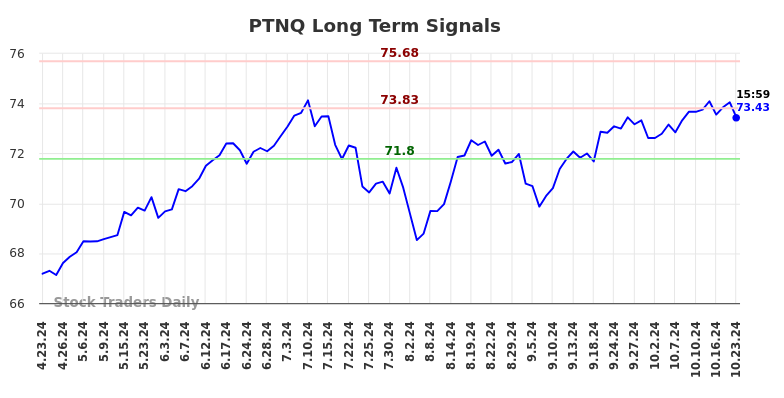 PTNQ Long Term Analysis for October 24 2024