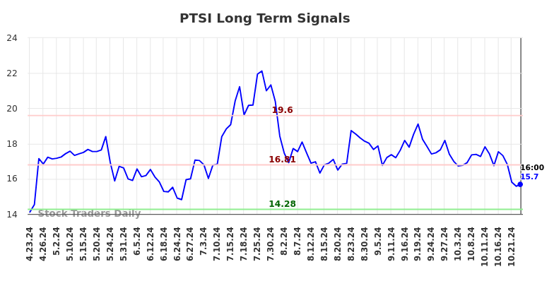 PTSI Long Term Analysis for October 24 2024
