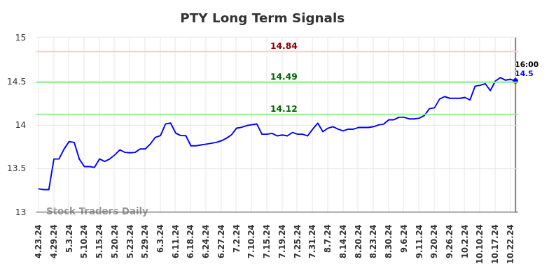 PTY Long Term Analysis for October 24 2024