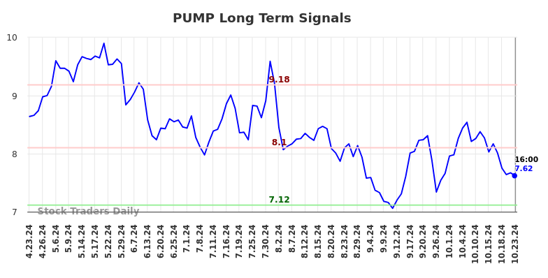 PUMP Long Term Analysis for October 24 2024