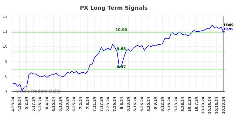 PX Long Term Analysis for October 24 2024