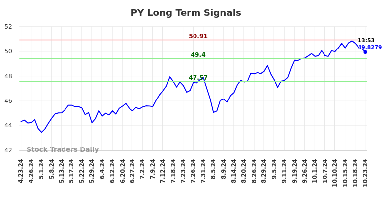 PY Long Term Analysis for October 24 2024