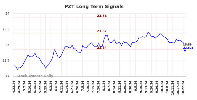 PZT Long Term Analysis for October 24 2024