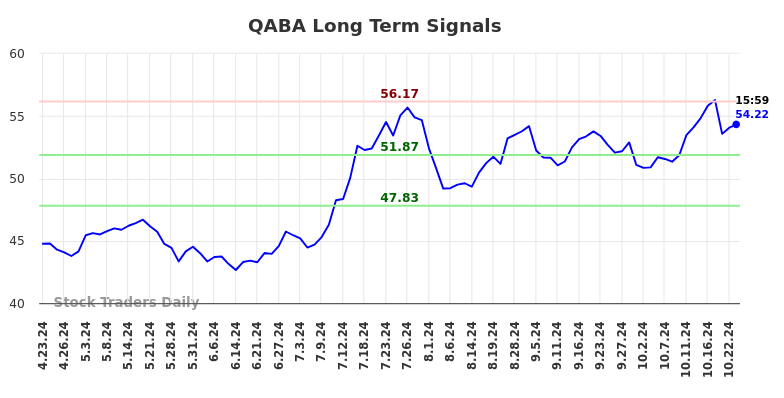 QABA Long Term Analysis for October 24 2024