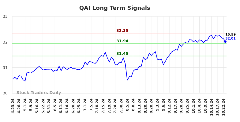 QAI Long Term Analysis for October 24 2024