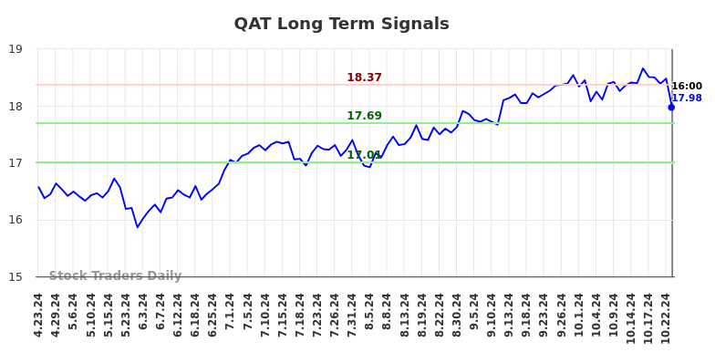 QAT Long Term Analysis for October 24 2024