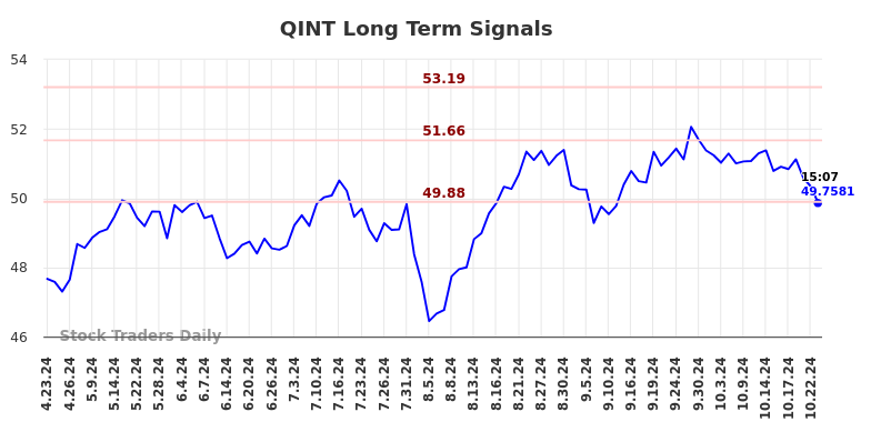 QINT Long Term Analysis for October 24 2024