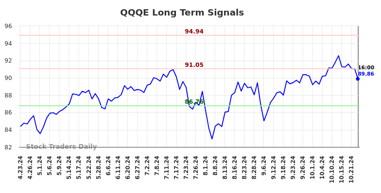 QQQE Long Term Analysis for October 24 2024