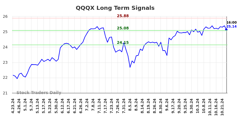 QQQX Long Term Analysis for October 24 2024