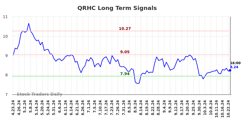 QRHC Long Term Analysis for October 24 2024 QRHC Long Term Analysis for October 24 2024