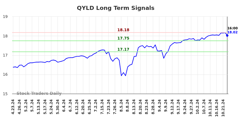 QYLD Long Term Analysis for October 24 2024 QYLD Long Term Analysis for October 24 2024