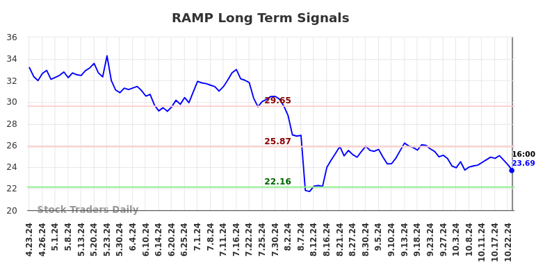 RAMP Long Term Analysis for October 24 2024