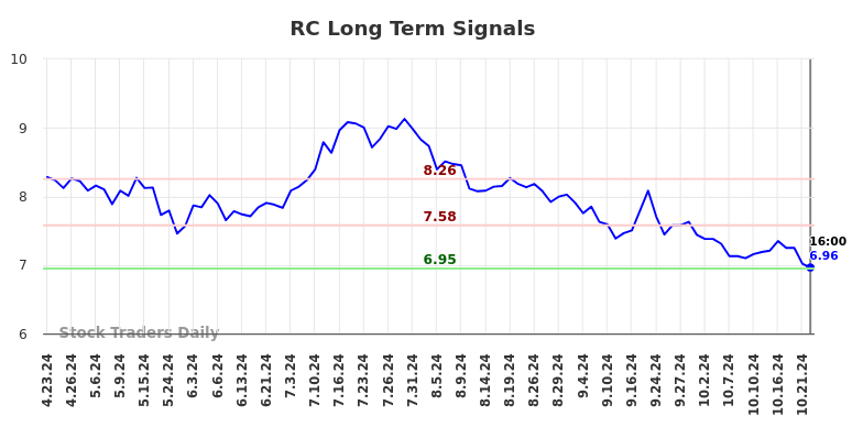 RC Long Term Analysis for October 24 2024