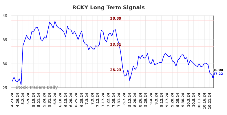 RCKY Long Term Analysis for October 24 2024