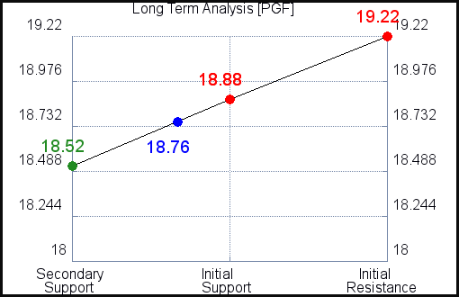 PGF Long Term Analysis PGF Long Term Analysis