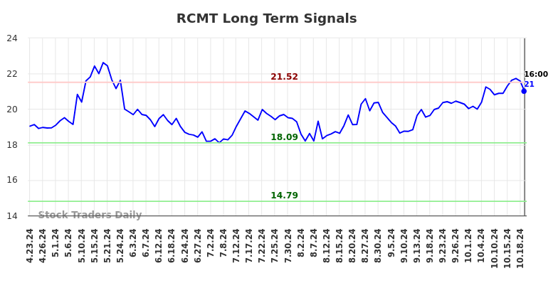 RCMT Long Term Analysis for October 24 2024