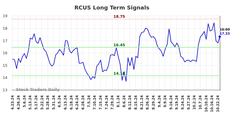 RCUS Long Term Analysis for October 24 2024