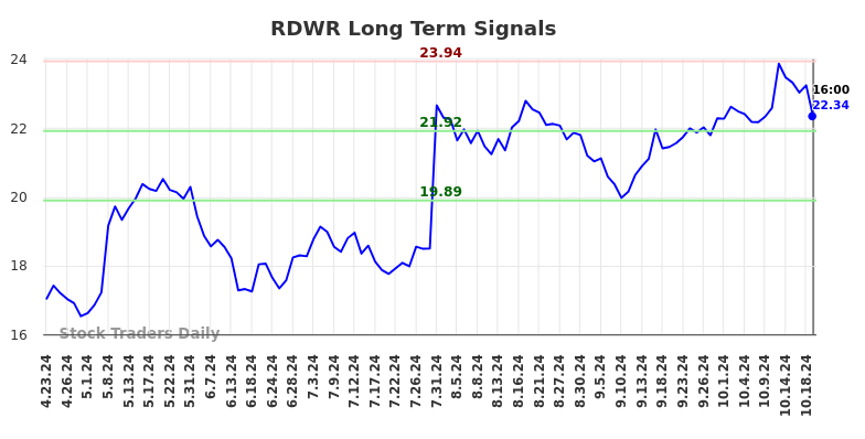 RDWR Long Term Analysis for October 24 2024