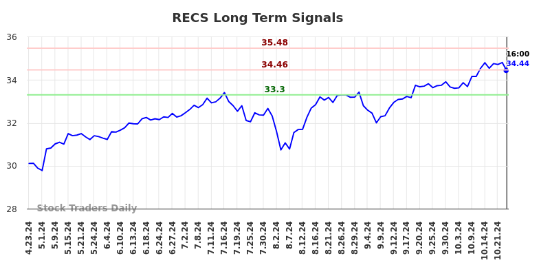 RECS Long Term Analysis for October 24 2024