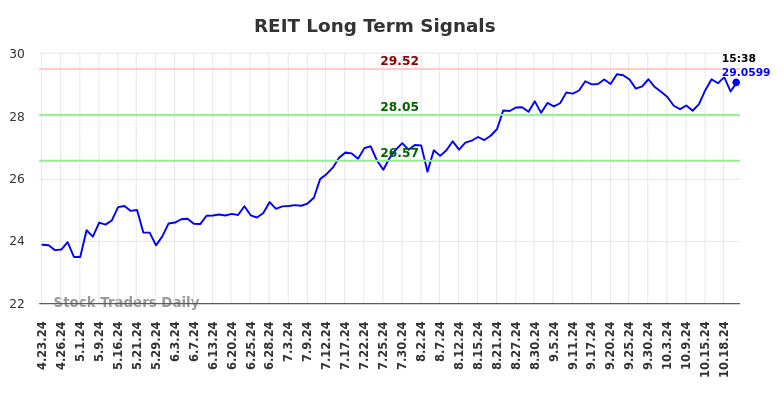 REIT Long Term Analysis for October 24 2024