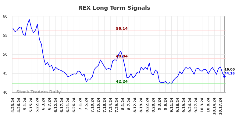 REX Long Term Analysis for October 24 2024 REX Long Term Analysis for October 24 2024
