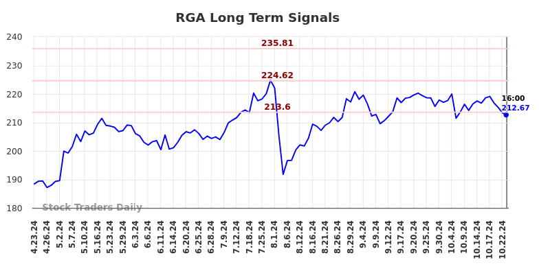 RGA Long Term Analysis for October 24 2024