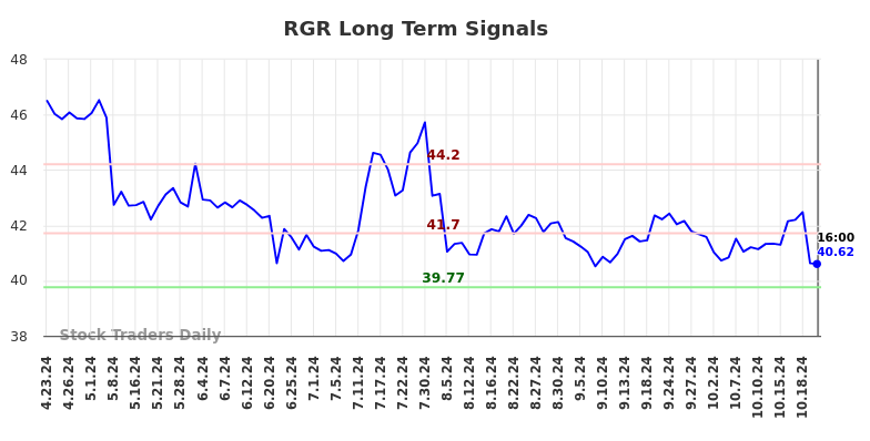 RGR Long Term Analysis for October 24 2024