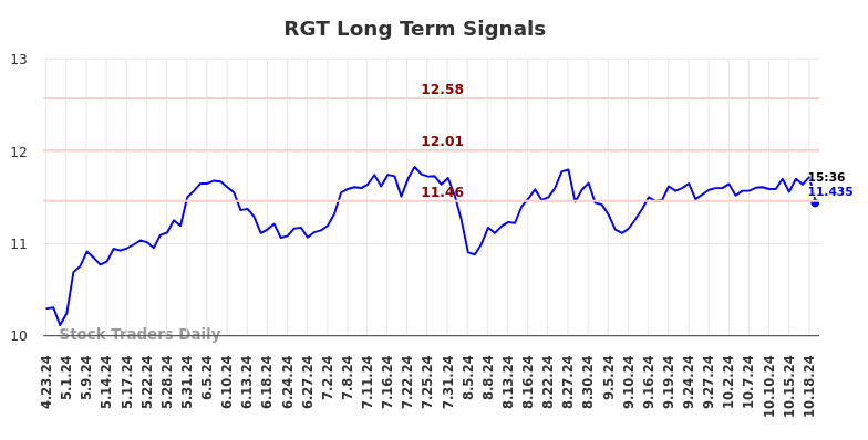 RGT Long Term Analysis for October 24 2024