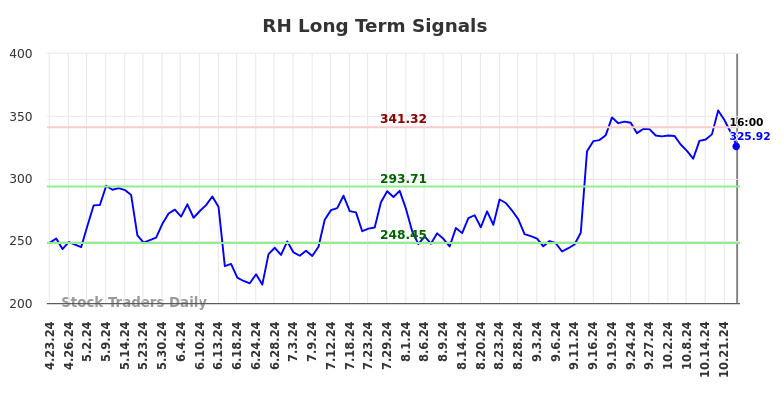 RH Long Term Analysis for October 24 2024