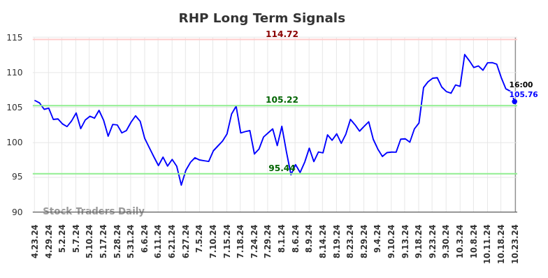 RHP Long Term Analysis for October 24 2024