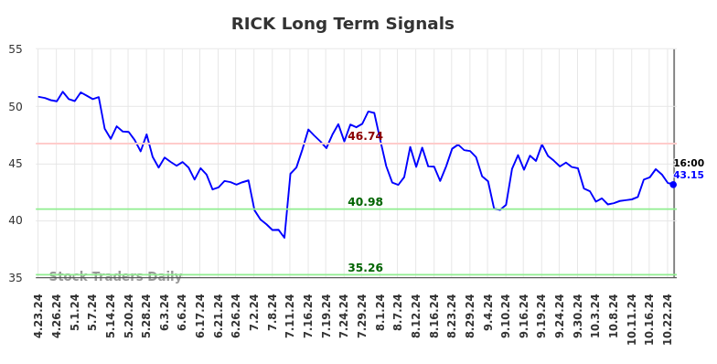 RICK Long Term Analysis for October 24 2024