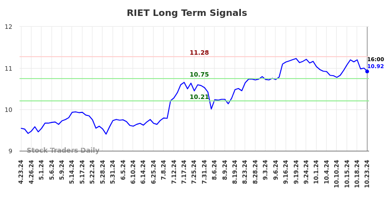 RIET Long Term Analysis for October 24 2024