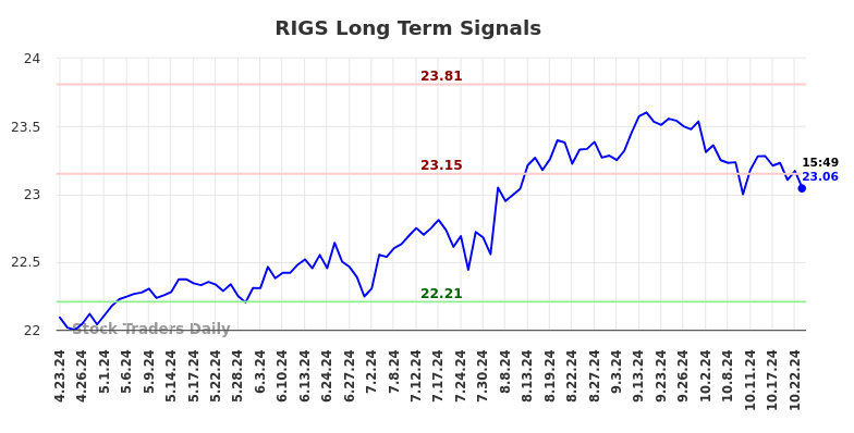 RIGS Long Term Analysis for October 24 2024