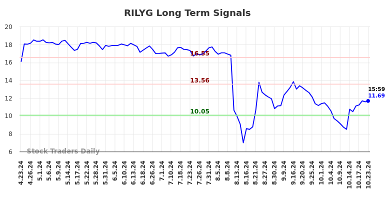 RILYG Long Term Analysis for October 24 2024