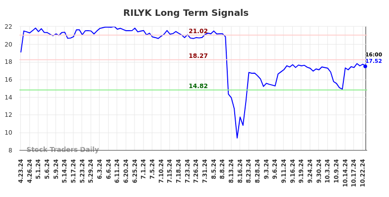 RILYK Long Term Analysis for October 24 2024