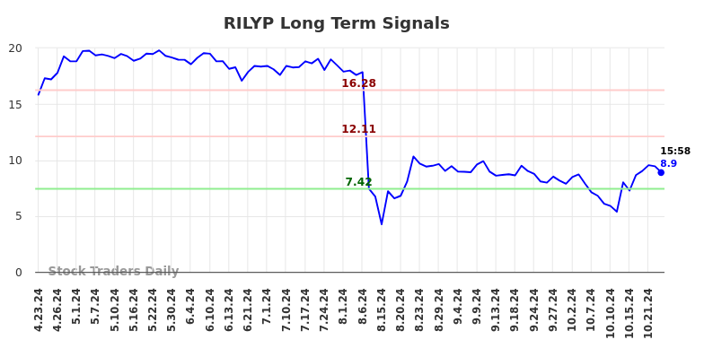 RILYP Long Term Analysis for October 24 2024 RILYP Long Term Analysis for October 24 2024