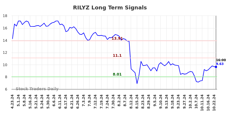 RILYZ Long Term Analysis for October 24 2024 RILYZ Long Term Analysis for October 24 2024