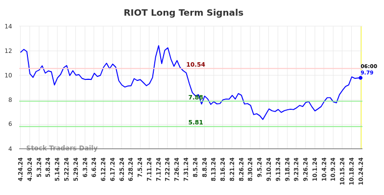 RIOT Long Term Analysis for October 24 2024